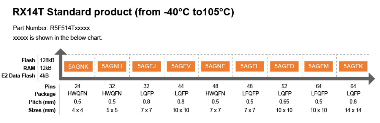 Pin-memory diagram featuring RX14T standard products (from -40℃ to 105℃).